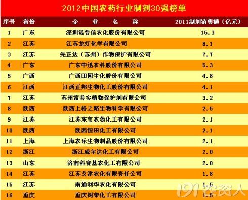 王者农药_农药行业收入排名(2)