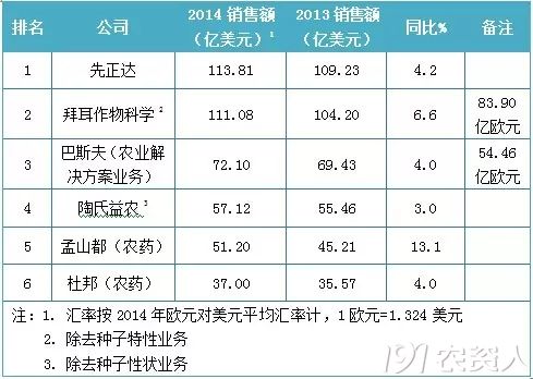 六大跨国公司2014年农化业绩一览