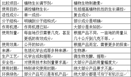 植物生长调节剂和生物刺激素有什么区别 肥料应用 191农资人