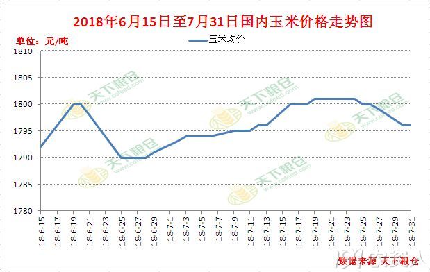 8月玉米价格将面临巨大冲击