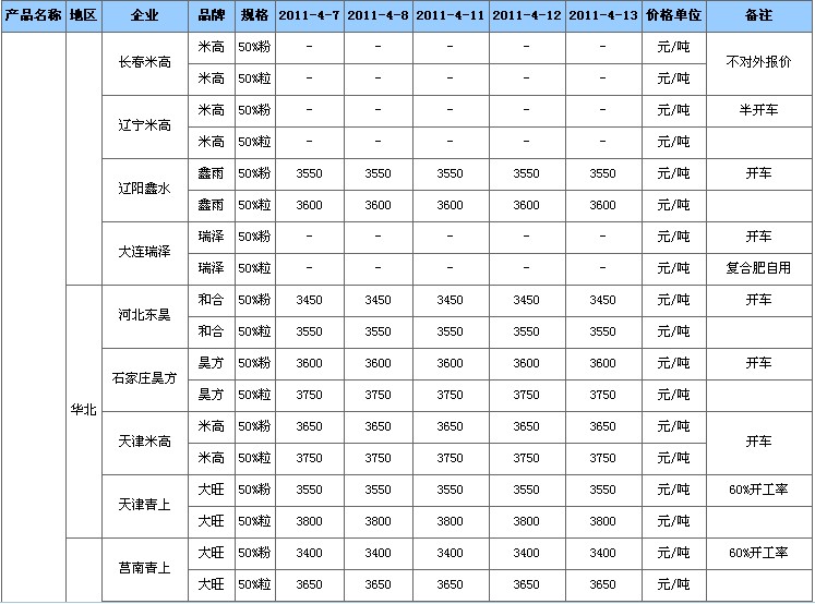 钾肥:国内部分企业钾肥出厂价格 2011.4.13