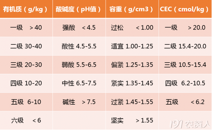 土生万物,万物归土,土壤是我们人类生存的根本,很多人将土壤比作母亲,可见土壤对我们的重要性。然而,随着科技的发达,人类文明的进步,各种污染的出现,我们这片生活的土地已是满目疮痍。 拿我们的耕地来说,化肥的出现为我们的作物增产立下了汗马功劳,但近些年来为了追求产量,盲目、过量的化肥投入,忽略了有机肥的使用,导致增加了投入成本,却没有使产量增加,反而给土壤造成严重的损害,包括有机质偏低,土壤酸化、次生盐渍化、土壤板结等土壤退化现象,土壤的肥力严重不足。那么问题来了,出现这些问题我们怎么去解