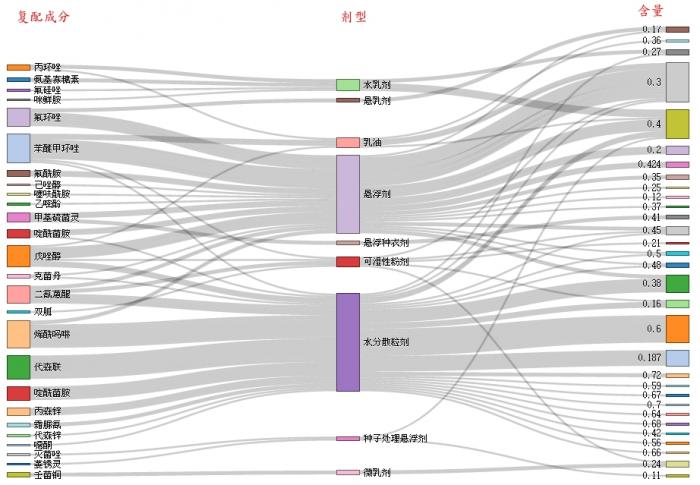 吡唑醚菌酯之复配谱系图