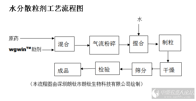 水分散粒劑工藝流程圖--你報證時,可能用得到的