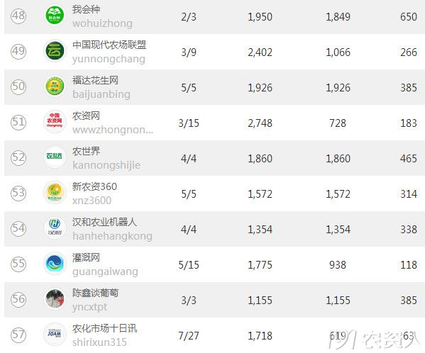 农资类微信9月7日-13日排行榜