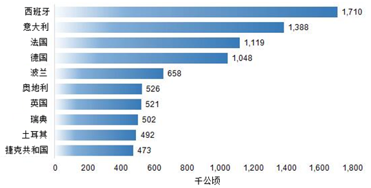 图4 2014年欧洲有机耕地面积排名前10的国家