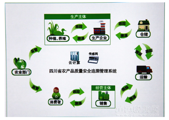 农产品可溯源系统全盘掌握食品安全
