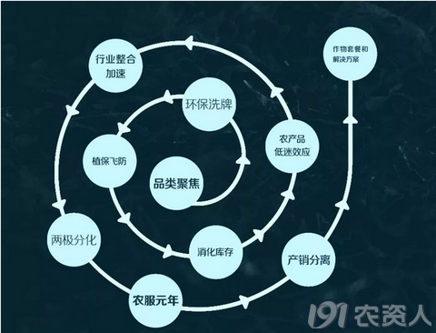 关键词一:行业整合加速