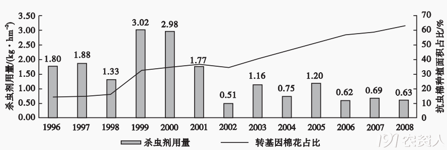 圖4 美國棉花殺蟲劑用量及抗蟲棉種植面積佔比