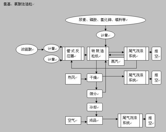 复合肥生产流程图互相学习