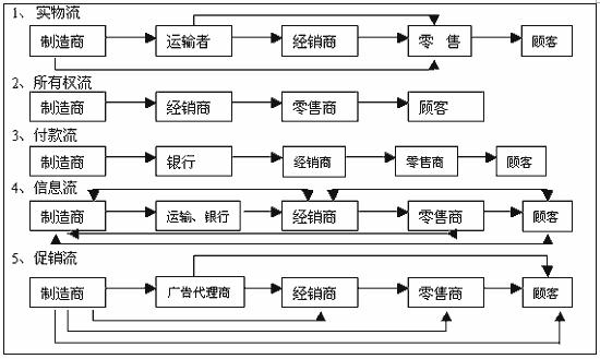 传统农药营销渠道及其存在的问题