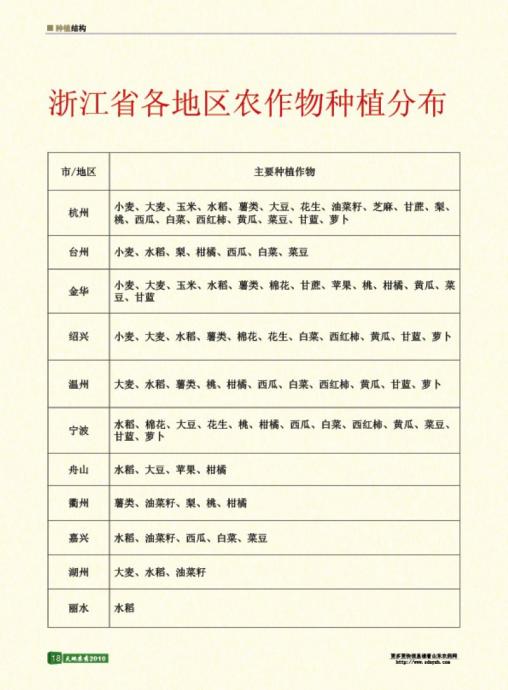 浙江省各地区农作物种植分布