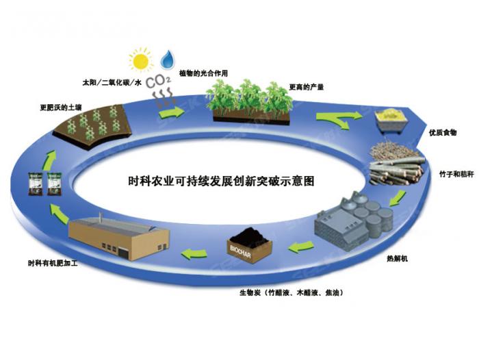 時科農業可持續發展創新突破示意圖